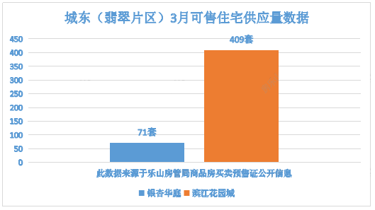 城东（翡翠片区）3月可售住宅供应量数据