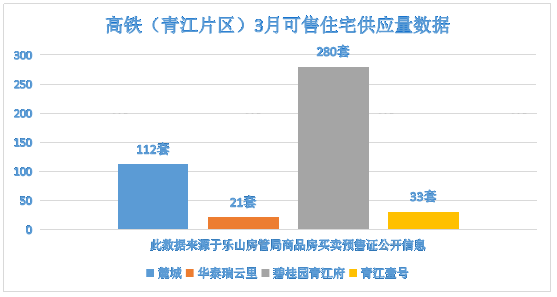 高铁（青江片区）3月可售住宅供应量数据