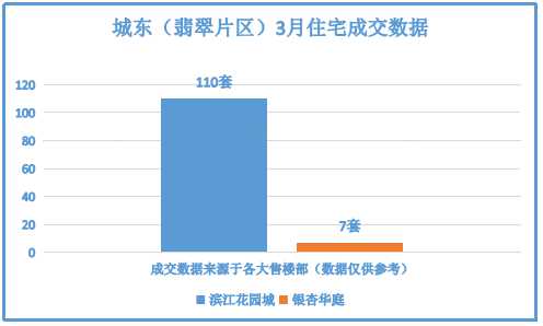 城东（翡翠片区）3月住宅成交数据