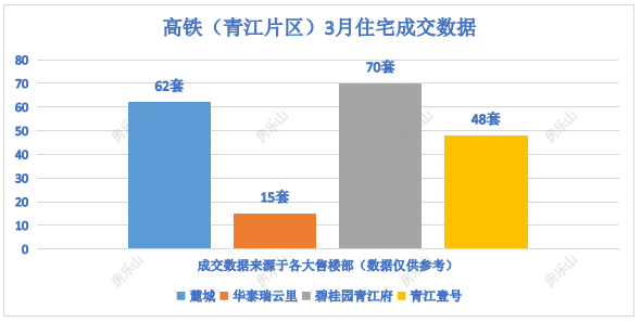 高铁（青江片区）3月住宅成交数据