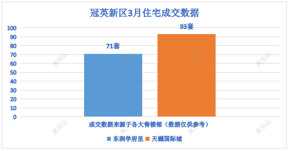 冠英新区3月住宅成交数据