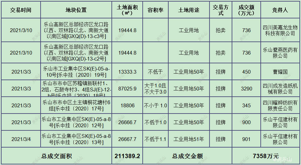 2021年3月市中区土地市场成交情况