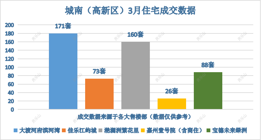 城南（高新区）3月住宅成交数据