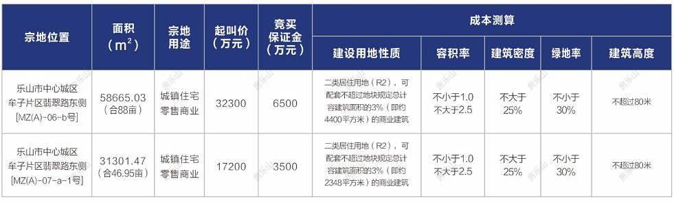 翡翠路东侧[MZ(A)-06-b号]和[MZ(A)-07-a-1号]2宗地块指标