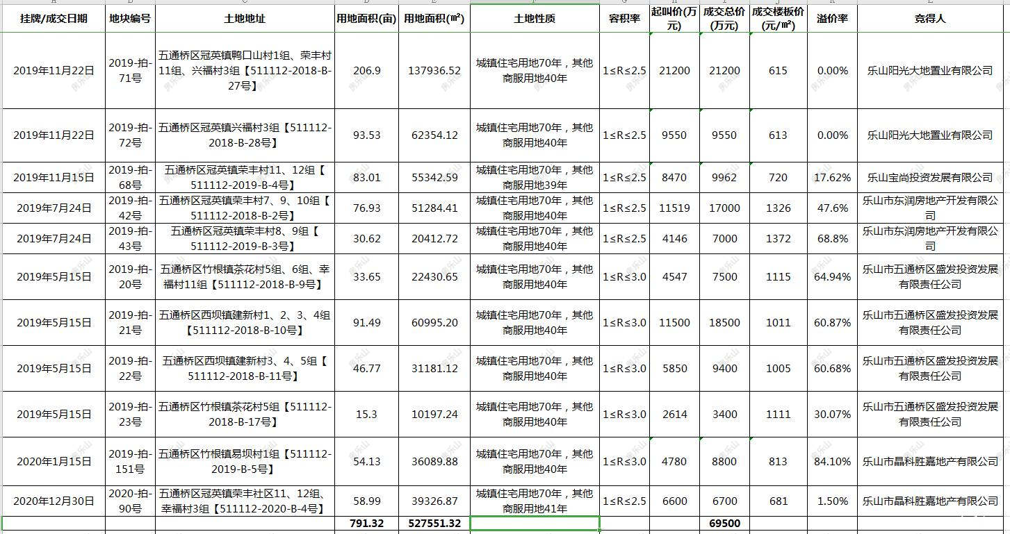 冠英新区土地成交汇总图表