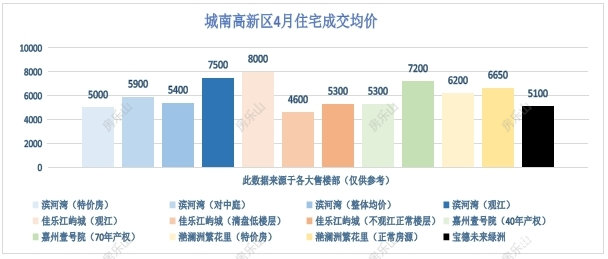 城南高新区4月住宅房价均价