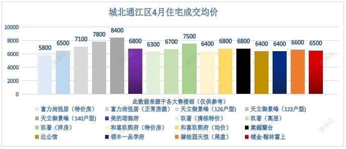 城北通江区4月住宅成交均价