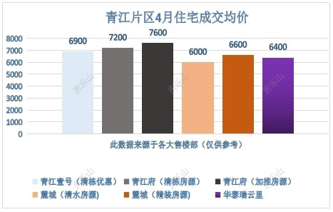 青江片区4月住宅房价均价