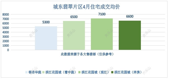 城东翡翠片区4月住宅成交均价