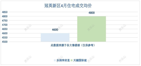 冠英新区4月住宅成交均价