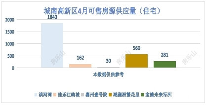 城南高新区4月可售房源供应量