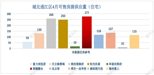 城北通江片区4月可售房源供应量