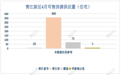 青江新区4月可售房源供应量