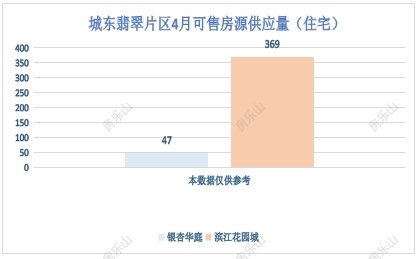 城东翡翠片区4月可售房源供应量