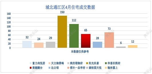 城北通江片区4月住宅成交数据