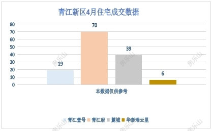青江新区4月住宅成交数据