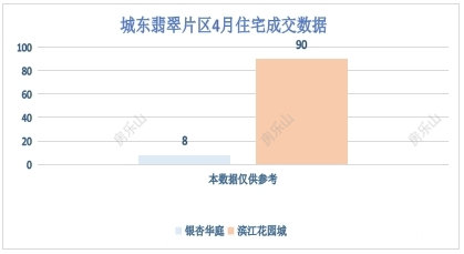 城东翡翠片区4月住宅成交数据