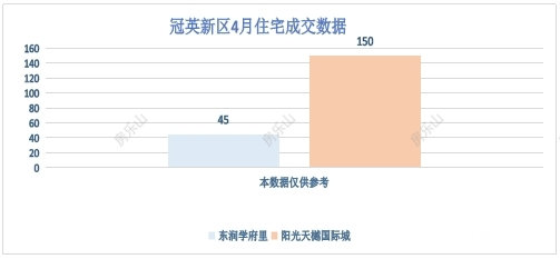 冠英新区4月住宅成交数据