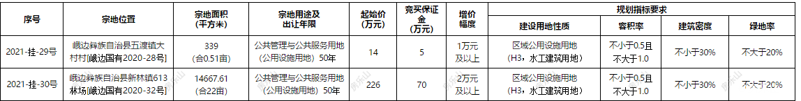 公共管理与公共服务用地拍卖