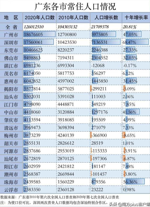 广东省省内的人口普查公报