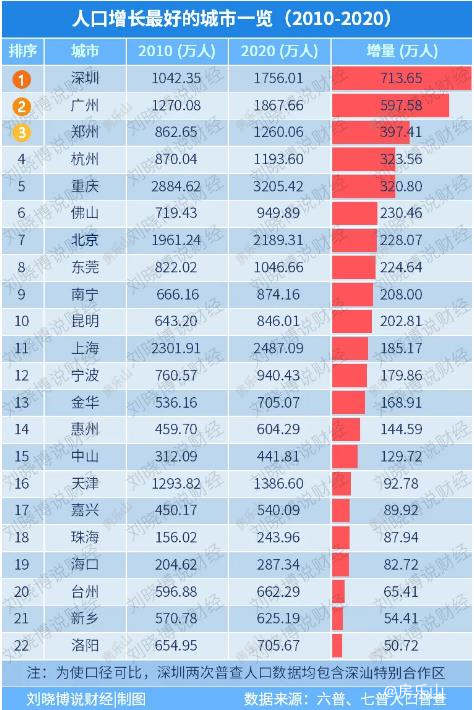 七次人口普查数据的城市