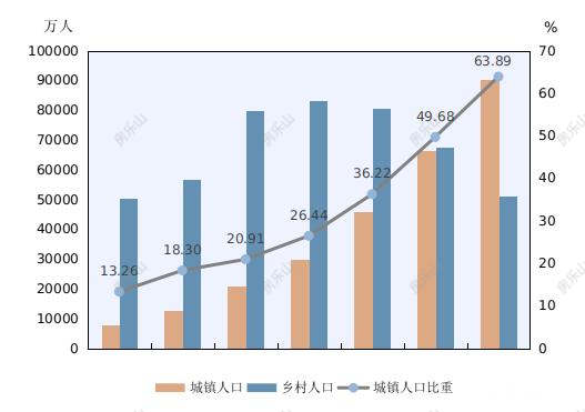 城镇乡村人口数量比重数据