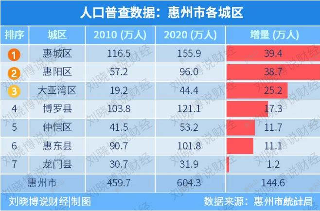 惠州人口数据
