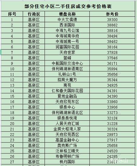 成都二手房价格