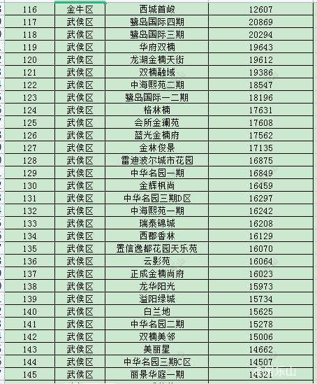 成都二手房价格