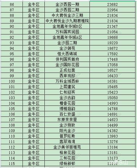 成都二手房价格