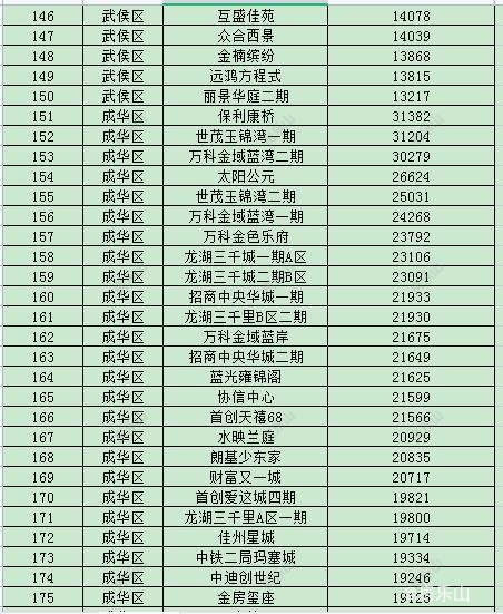 成都二手房价格