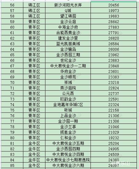 成都二手房价格