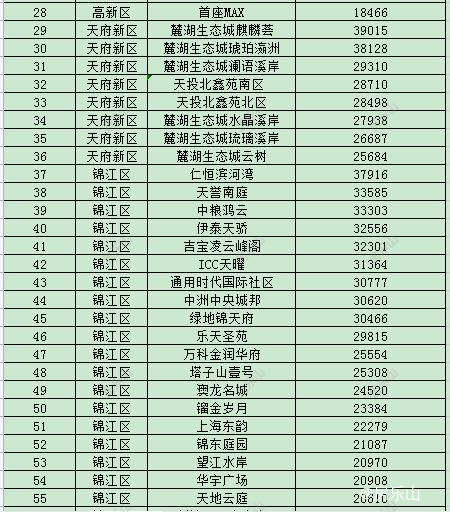 成都二手房价格