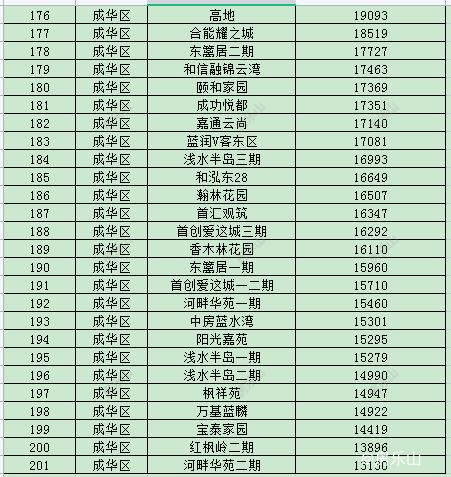 成都二手房价格