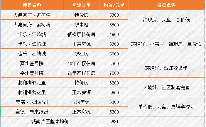 5月乐山高新区住宅成交均价