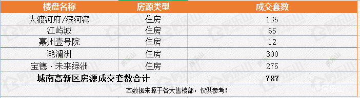 乐山高新区5月住宅销售量图片