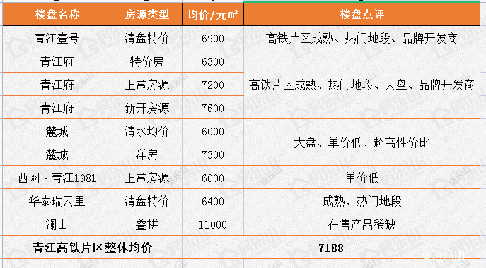 青江高铁片区楼盘均价统计图片