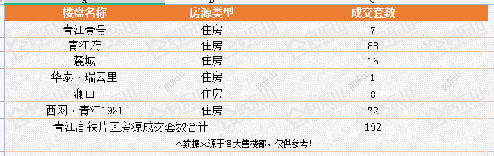 青江高铁片区5月销售量