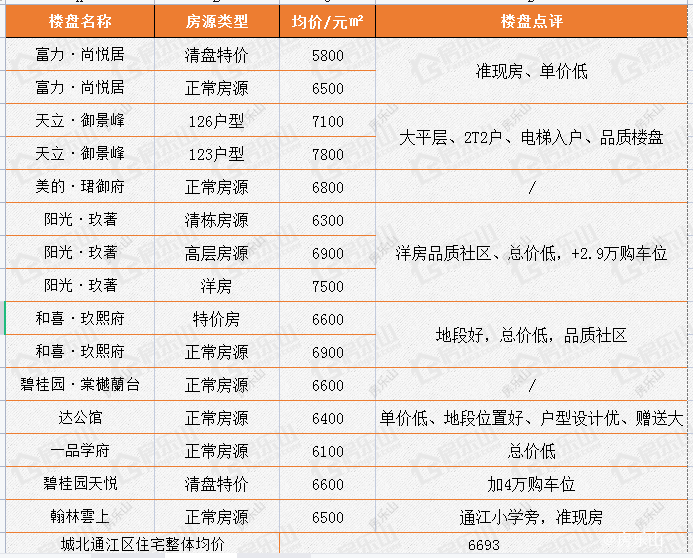 5月城北通江片区楼盘销售均价