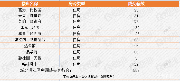 城北通江片区5月楼盘成交量统计图