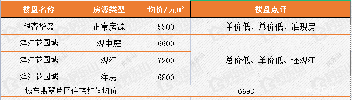 城东翡翠片区5月楼盘成交均价统计图