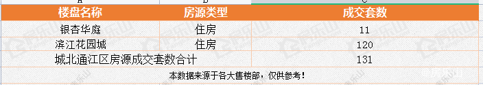 5月乐山城东翡翠片区住宅销售数据