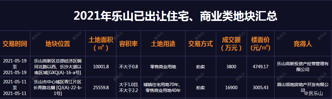 5月乐山土地市场成交情况