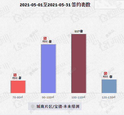 细分乐山高新区在售面积段