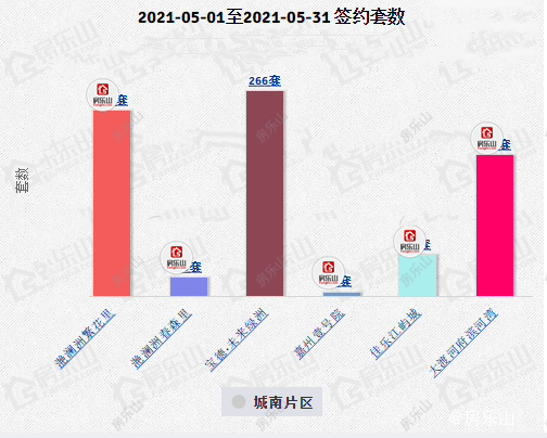 乐山高新区住宅签约套数