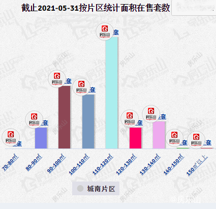 细分乐山高新区在售面积段