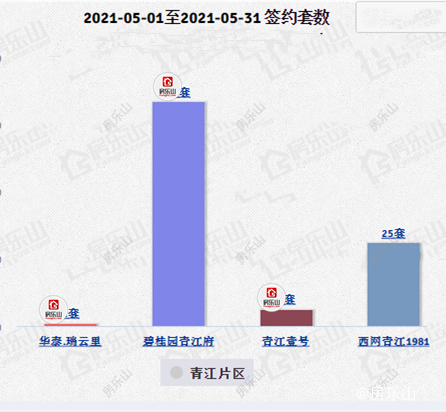 青江高铁片区5月签约套数