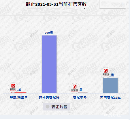 5月青江高新区在售套数统计图
