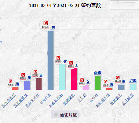 城北通江区5月楼盘签约套数