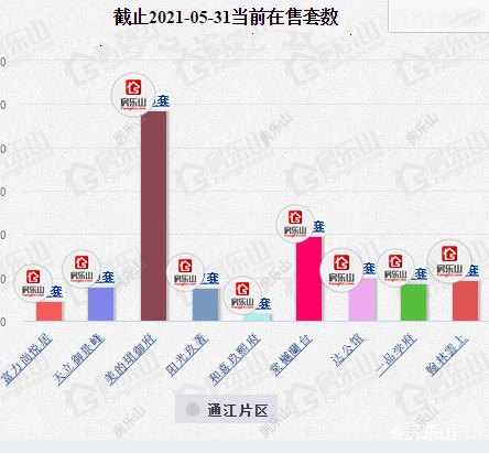 5月城北通江片区各大楼盘供应量